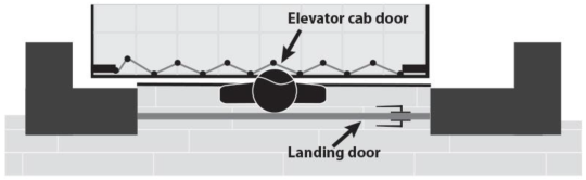 Scenario depicting a child trapped between an exterior landing (hoistway) door and an interior elevator car door due to a hazardous gap.  The exterior door locks the young child in the space between the doors when the elevator is called to another floor, putting the child at risk of being crushed or pinned and suffering serious injuries or death.
