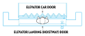 Typical scenario depicting a child trapped between an exterior landing (hoistway) door and an interior elevator car door. The closing of the exterior door locks the child in the space between the doors when the elevator is called to another floor, putting the child at risk of being crushed or pinned by the elevator car.