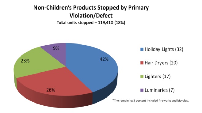 Children's Products Stopped by Primary Violation/Defect