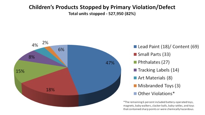 Children's Products Stopped by Primary Violation/Defect